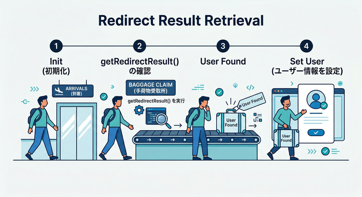 Redirect Result Retrieval