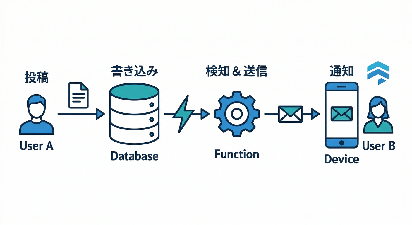 Firestore Trigger to FCM