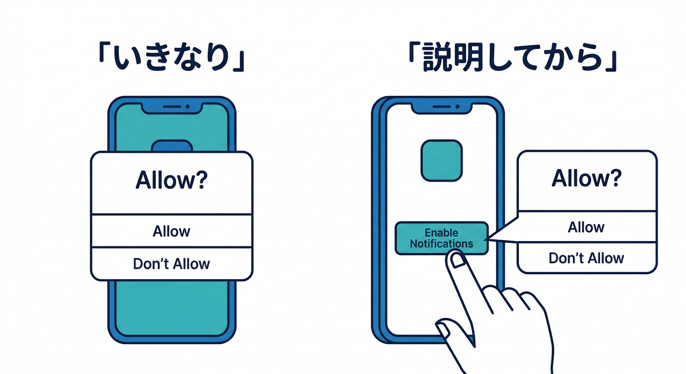 Good vs Bad Permission Timing