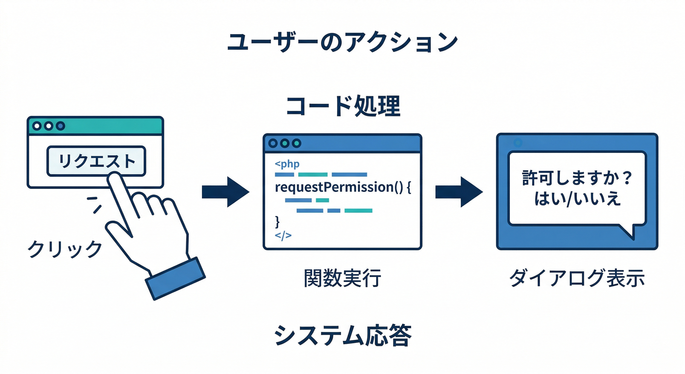 User Action Triggers Permission