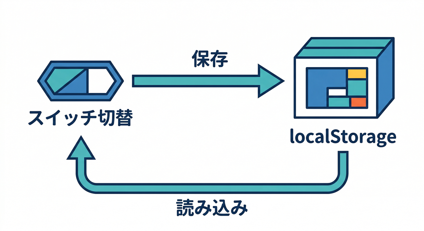 LocalStorage Save/Load Cycle