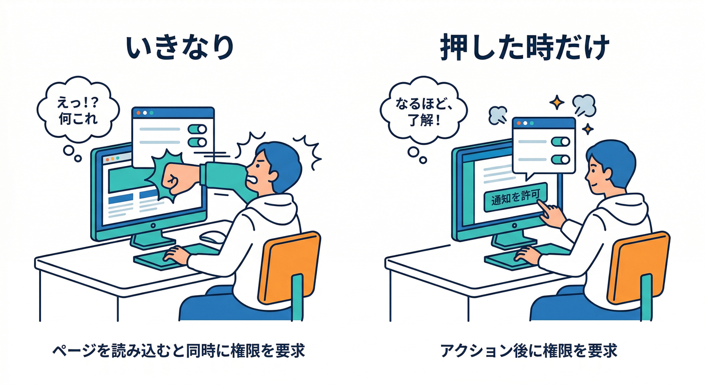 Permission on Load vs Action