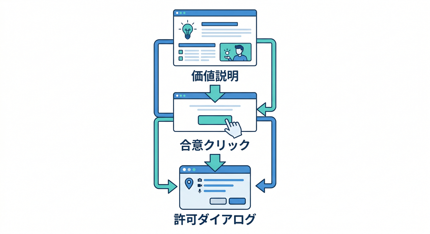 Value-First Permission Flow