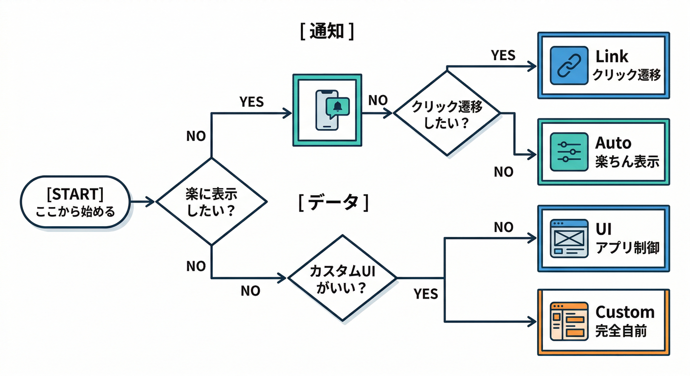 Message Type Decision Matrix