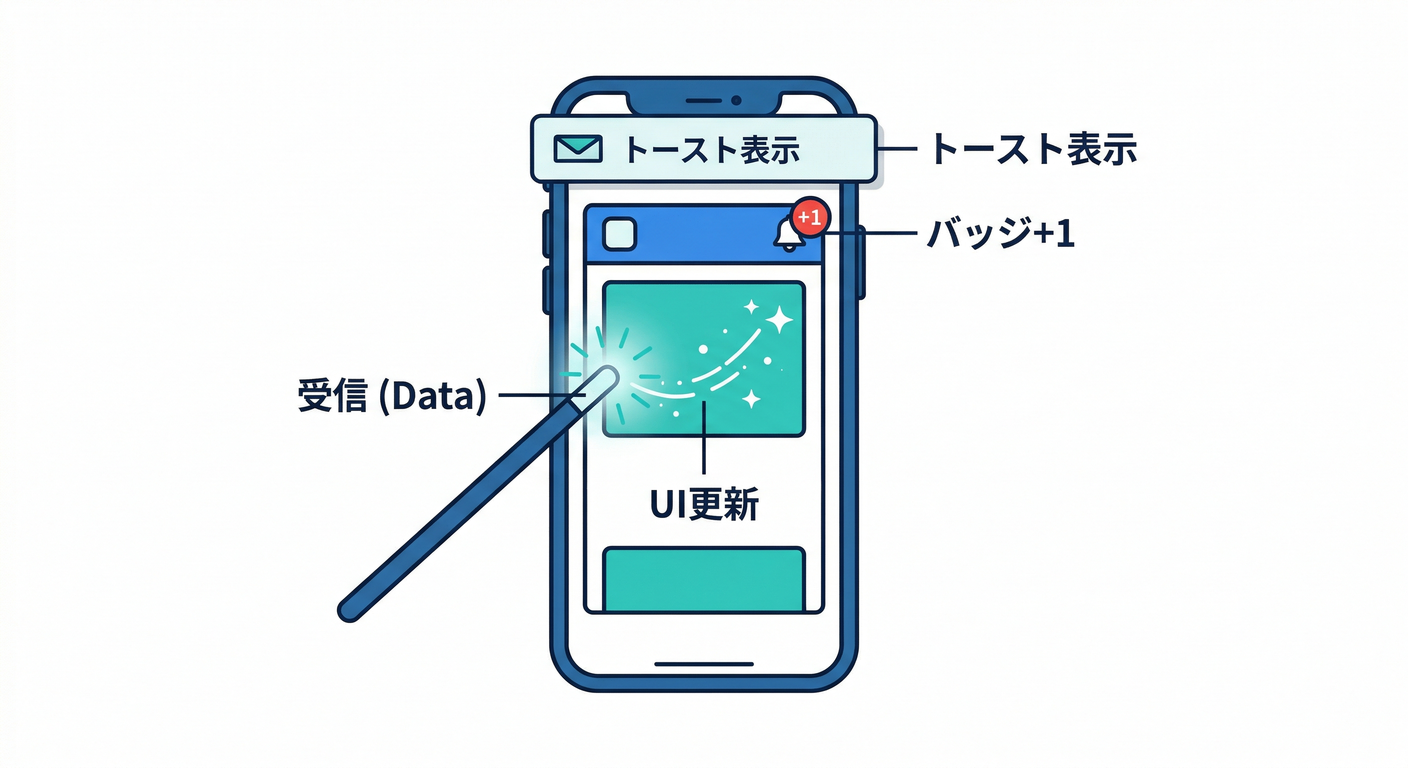 Foreground UI Update Flow