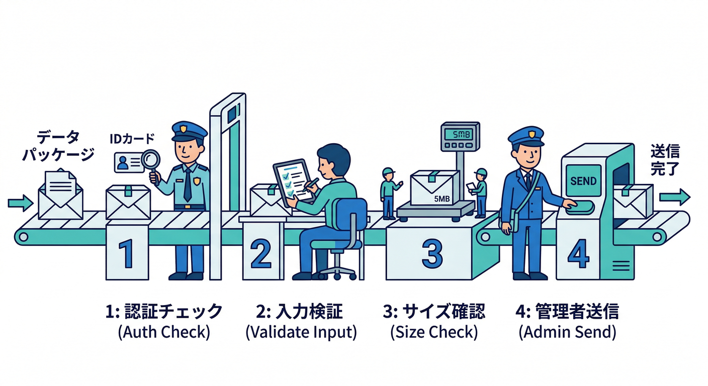 Cloud Function Logic Flow