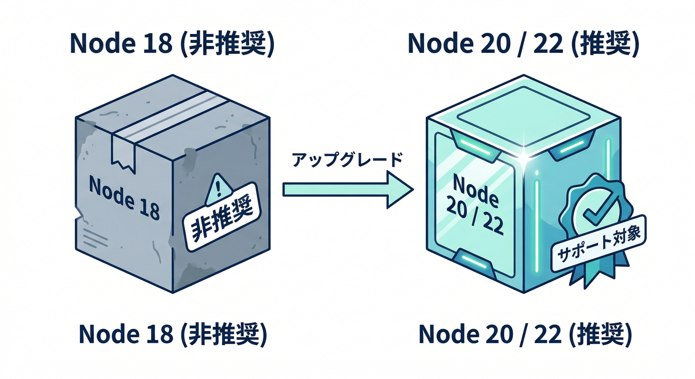 Node.js Runtime Versions
