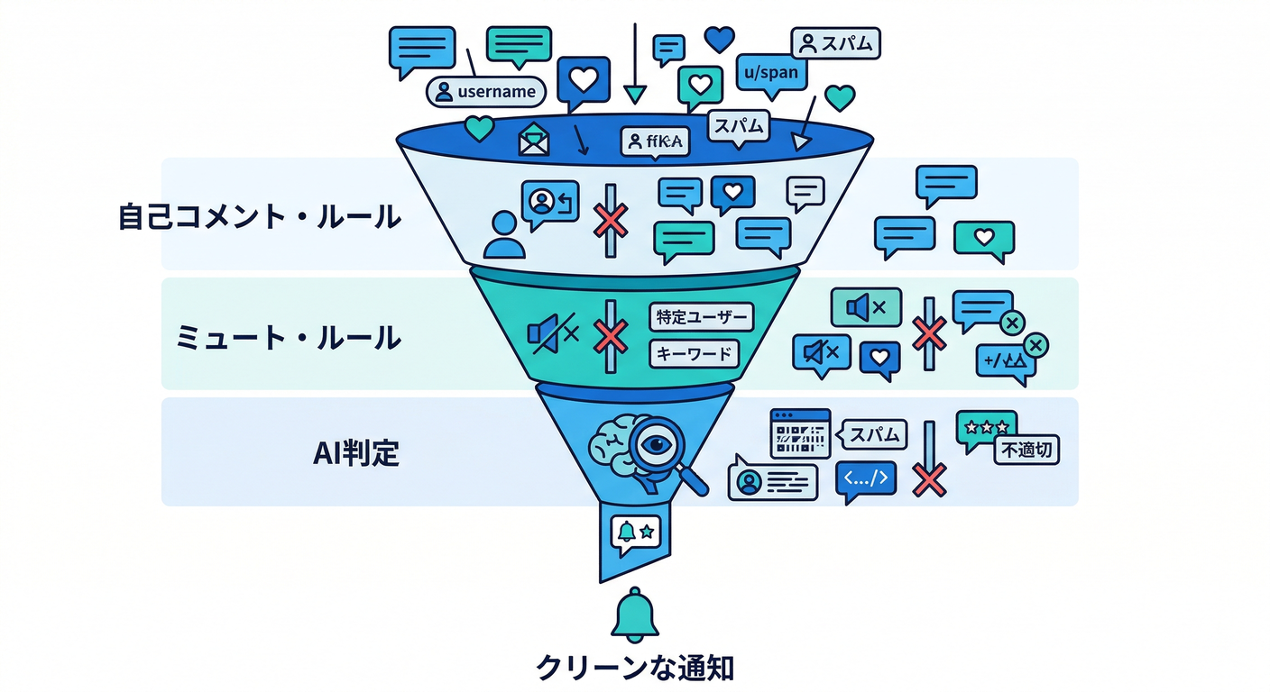 Rule-based Filtering Funnel