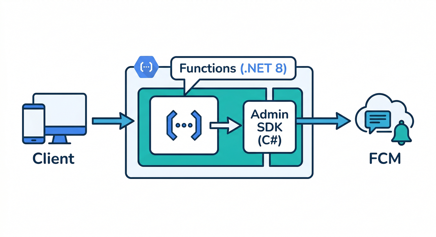 Route B: .NET Architecture