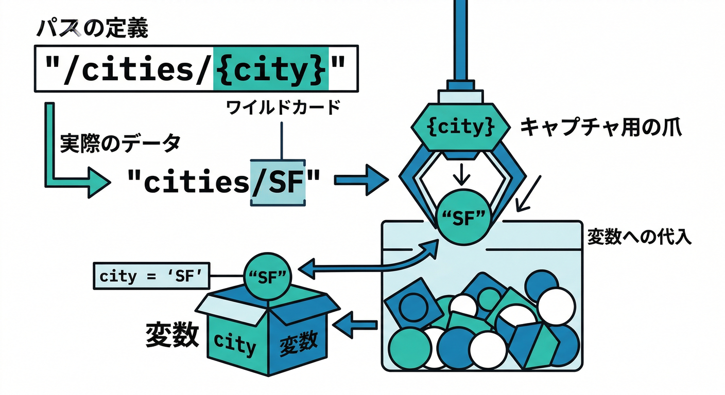 Wildcard Variable Capture