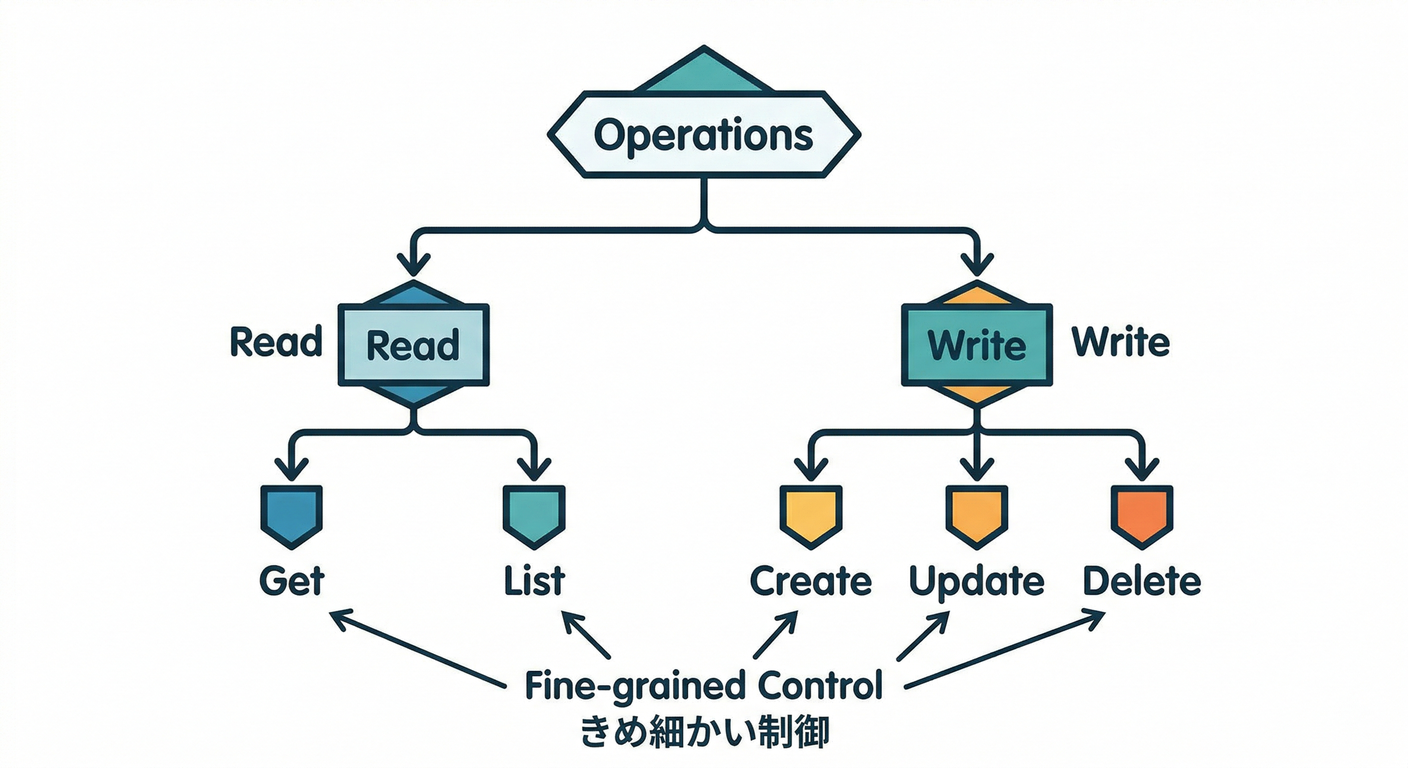 Read/Write Operation Granularity