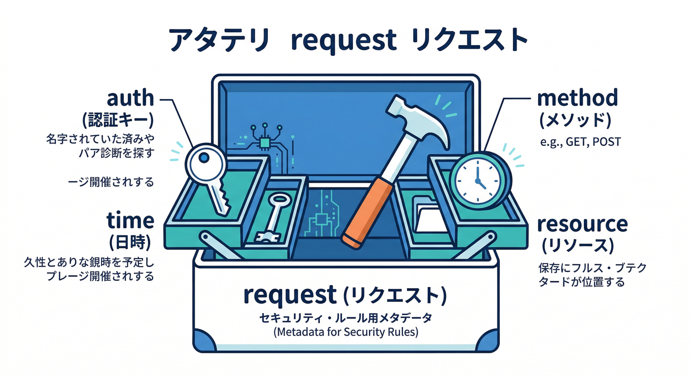 Request Object Anatomy