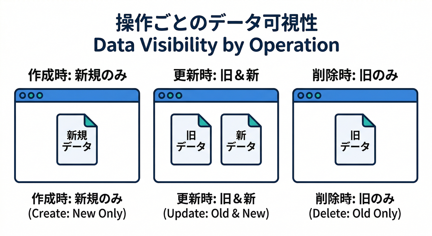 Data Visibility by Operation