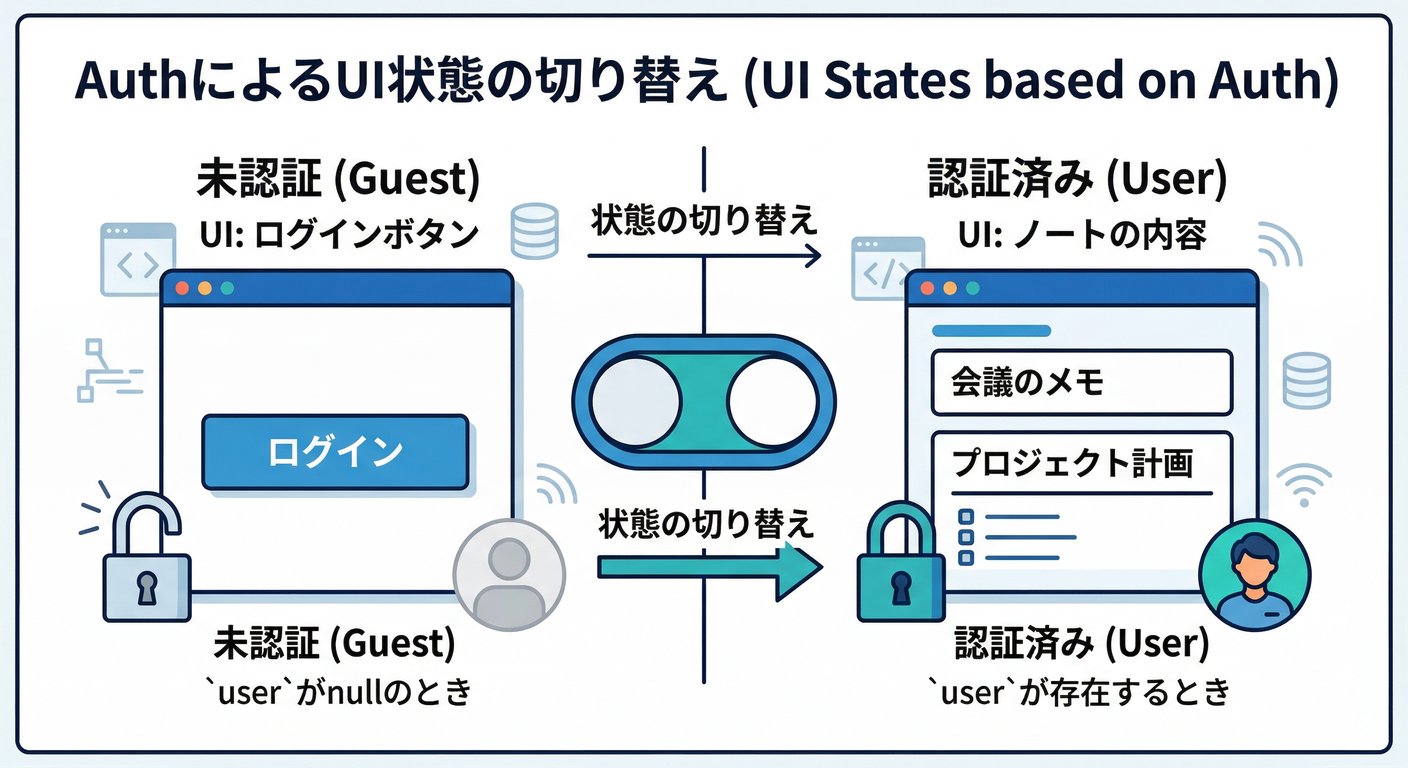 UI State based on Auth