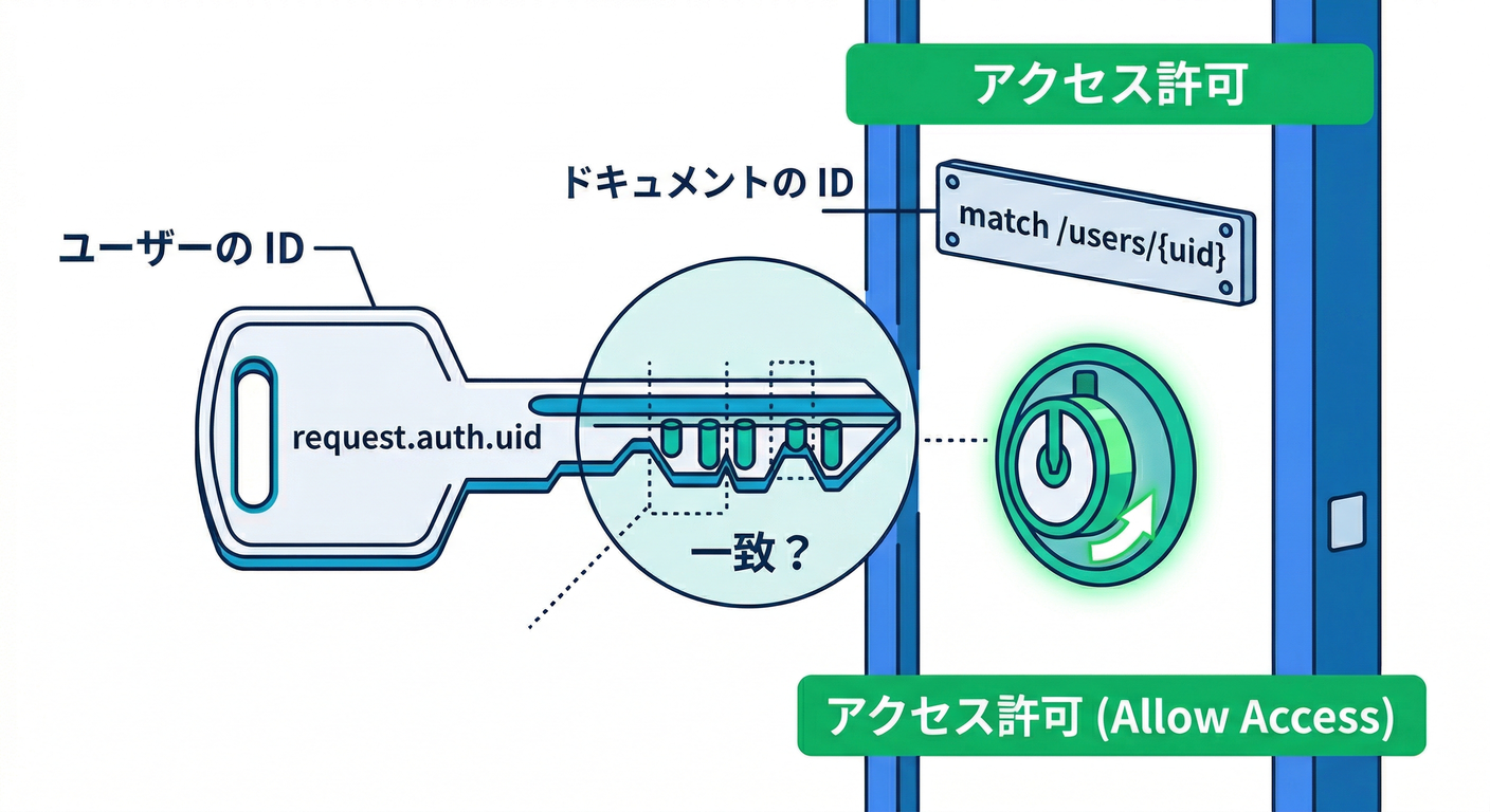 isOwner Security Logic