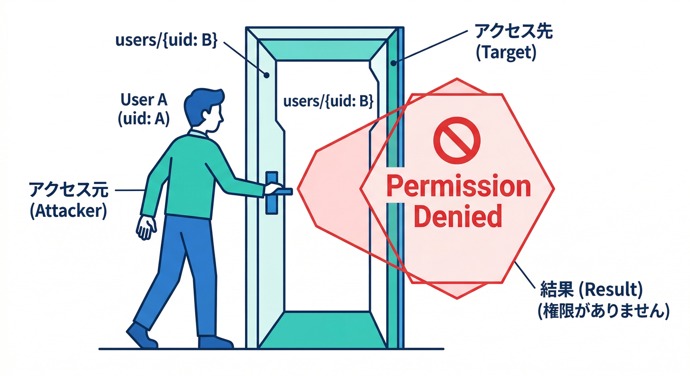 Unauthorized Access Attempt