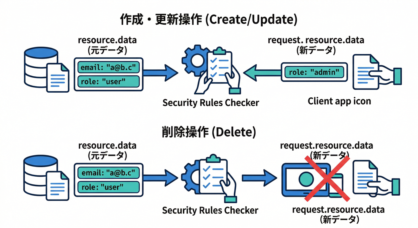 firebase_security_role_ts_study_009_03_data_visibility.png