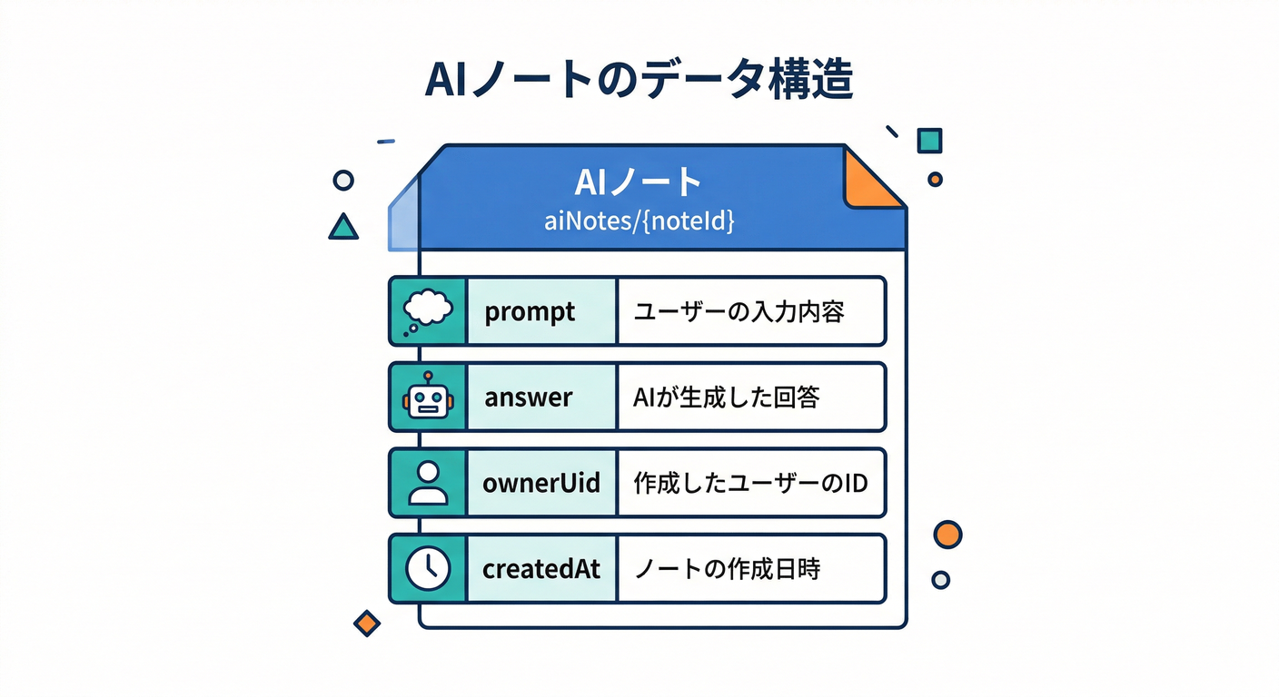 firebase_security_role_ts_study_010_03_data_structure.png