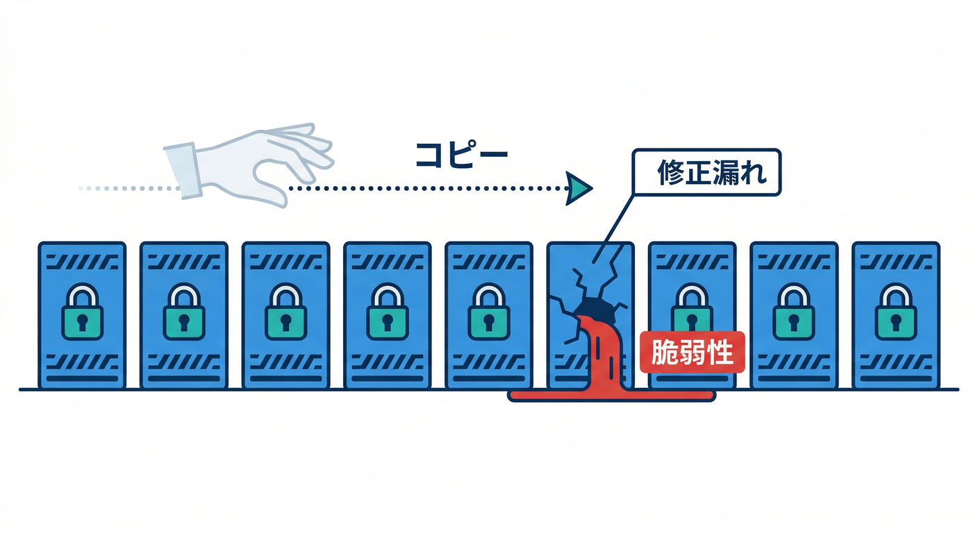 Security risk from copy-paste errors.