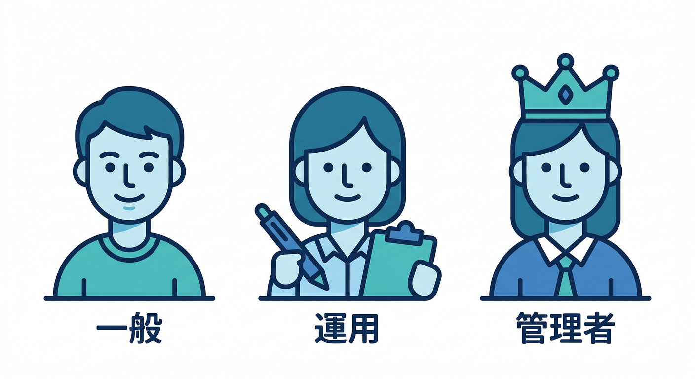 The three primary roles.