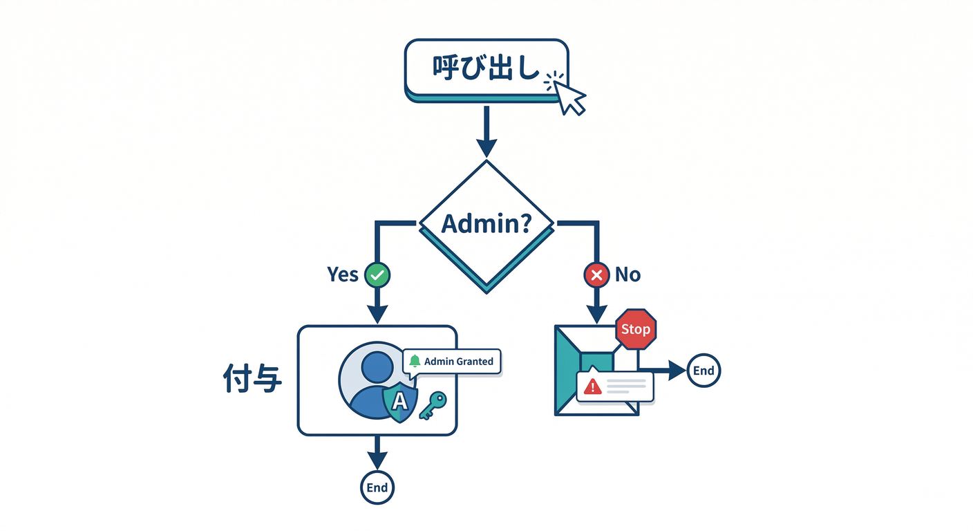 Flowchart of setAdmin function.