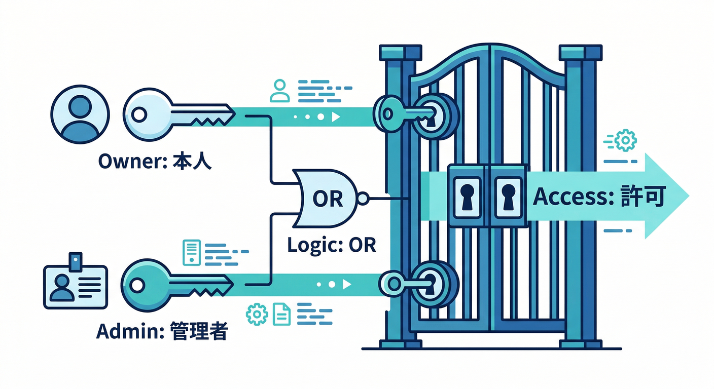 Rules Logic Gate.