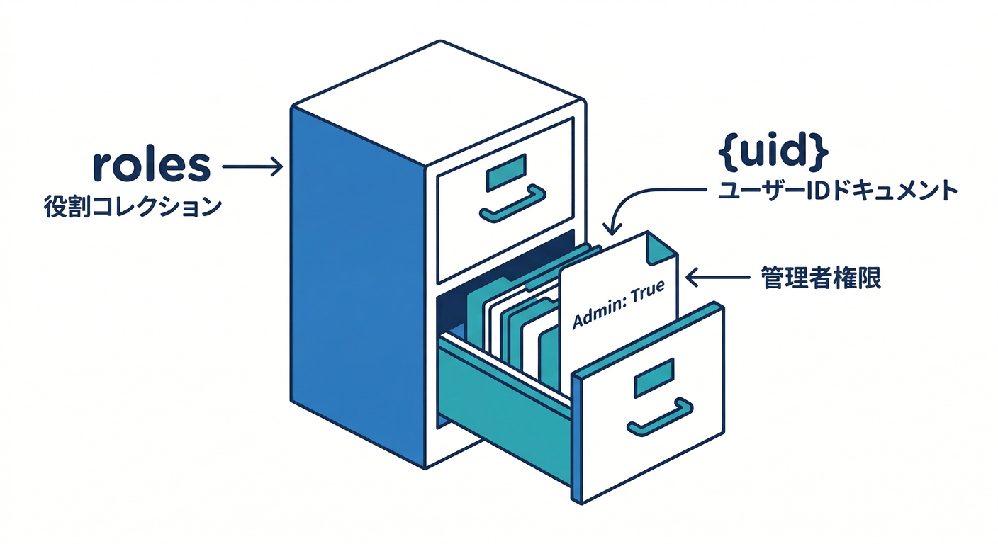 Pattern A: Roles Document.