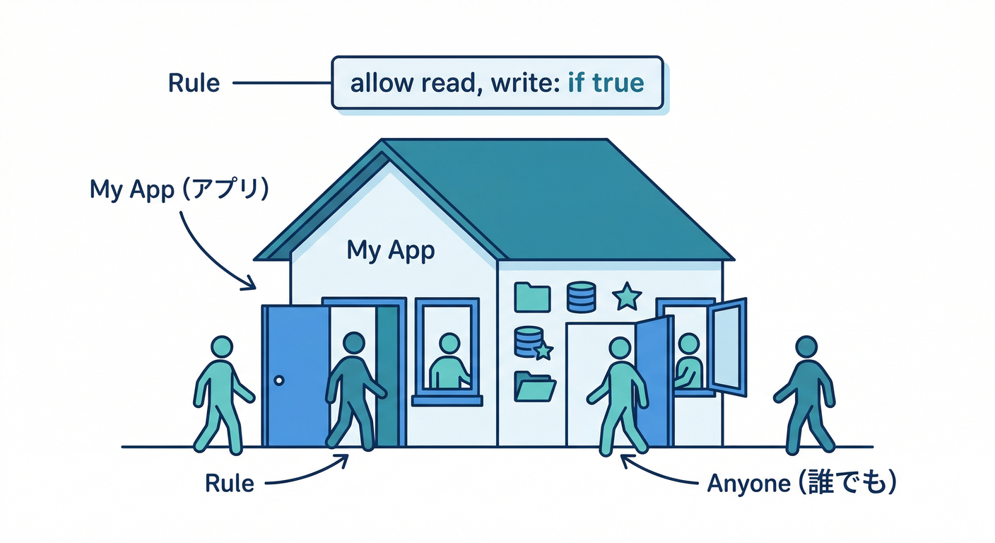 Security Rule "if true"