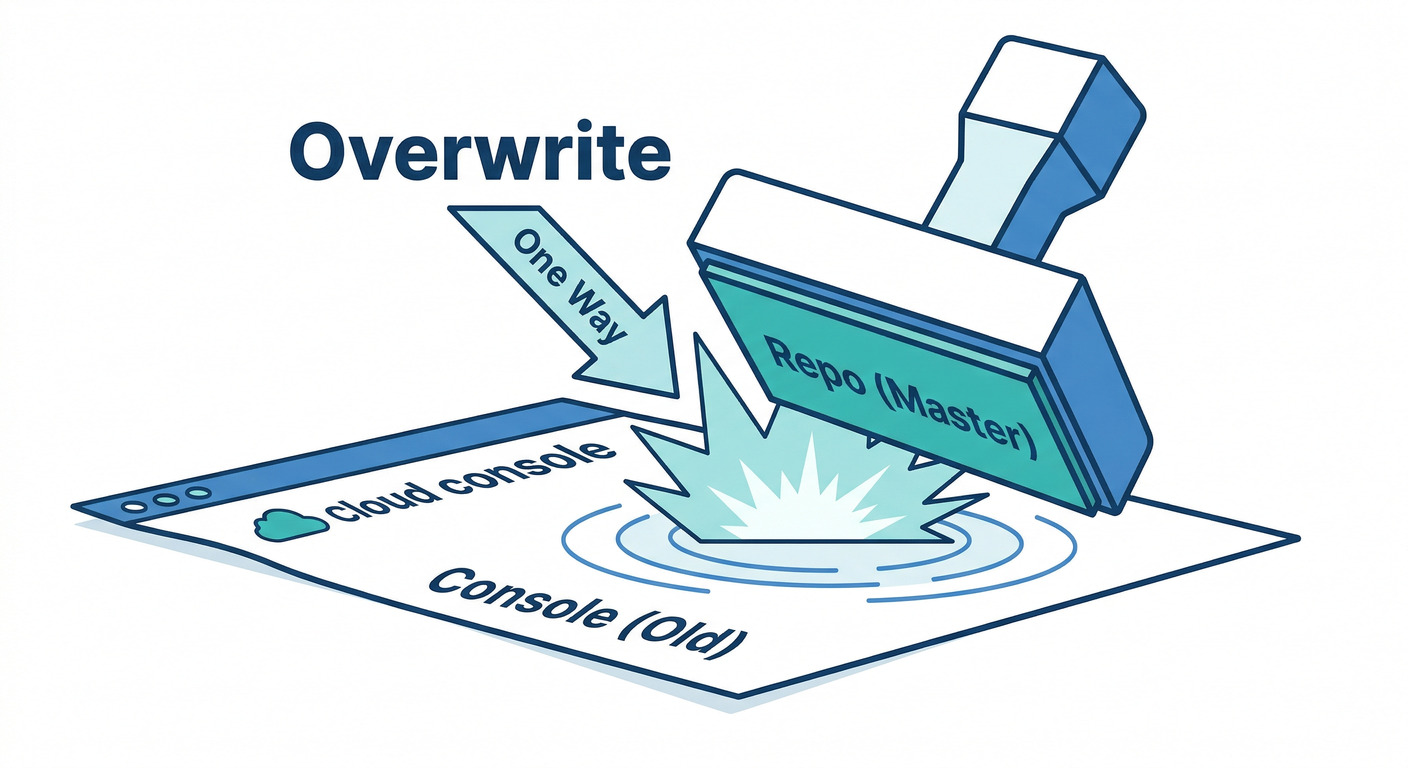 Deployment Overwrite Warning