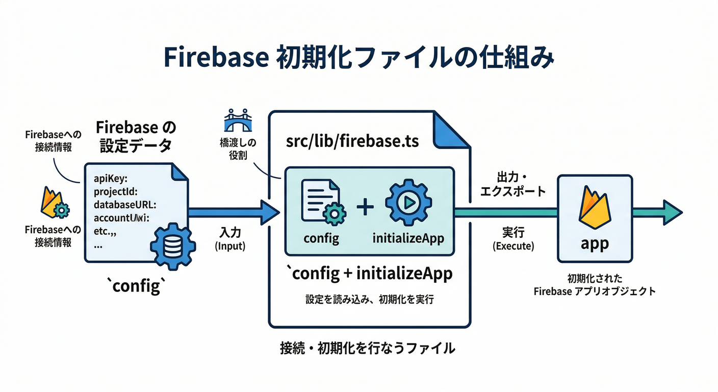 firebase.ts Structure