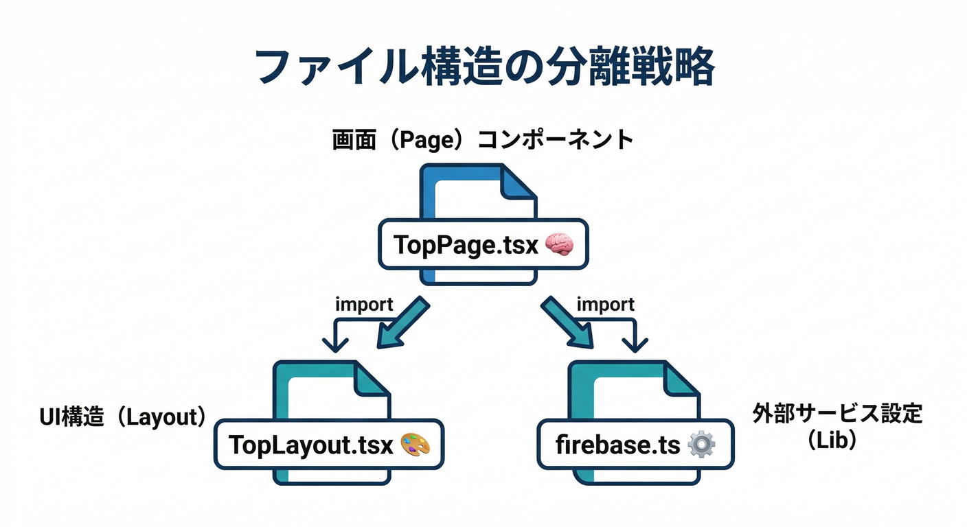 File Structure Strategy