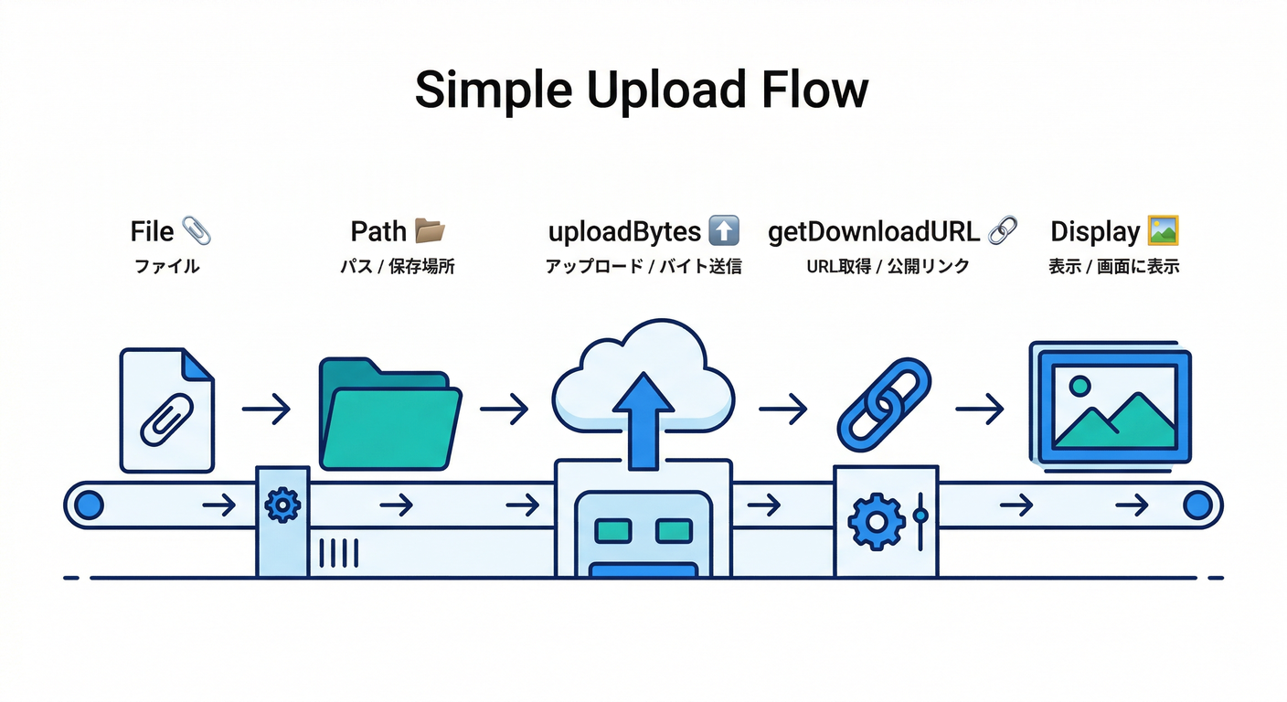 Simple Upload Flow