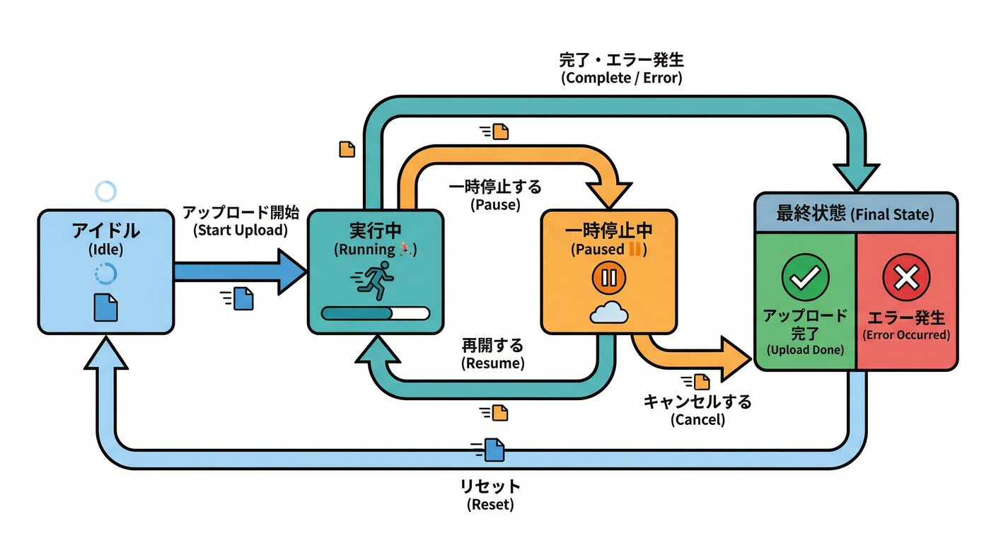 Upload State Machine