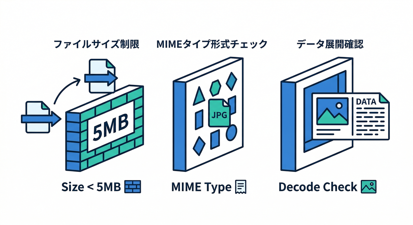Three Validation Gates