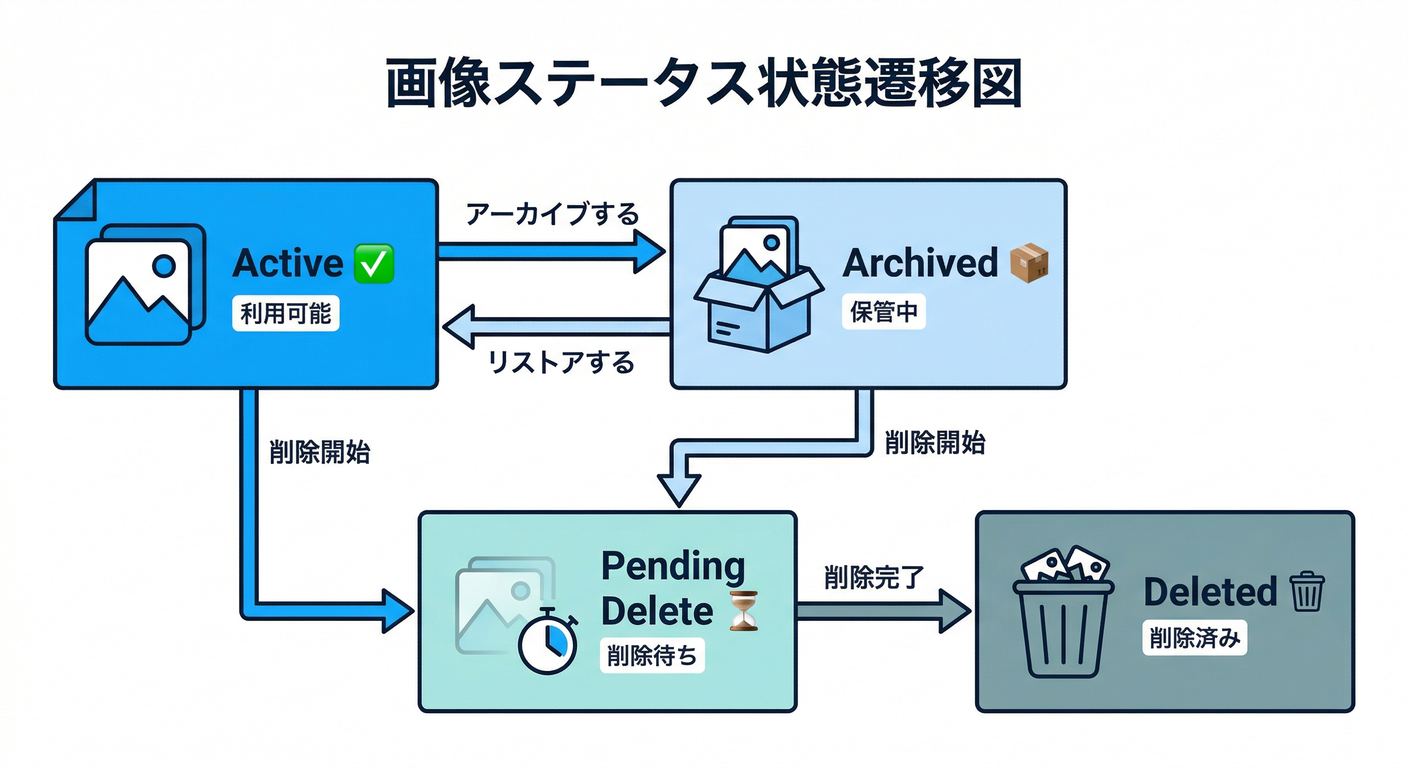 Image Status State Machine