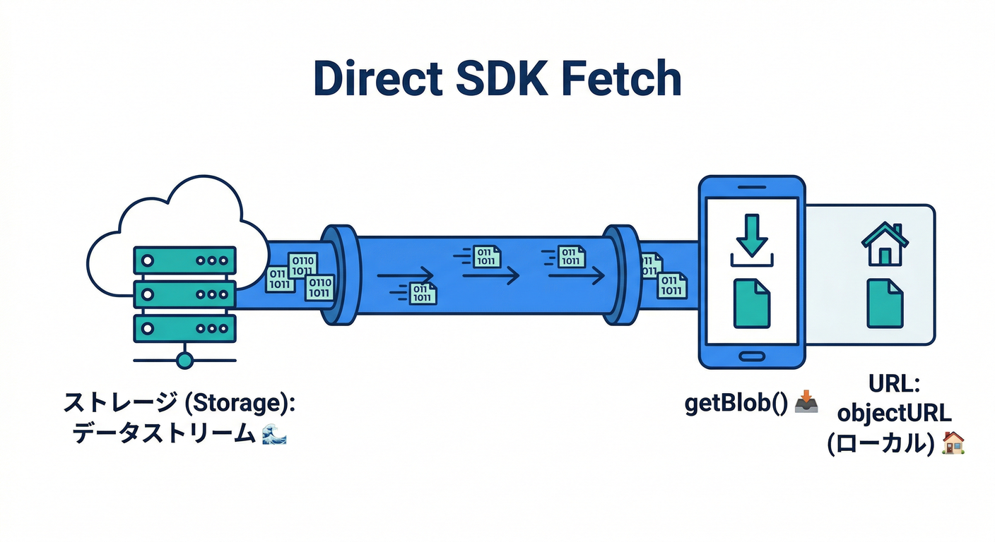Direct SDK Fetch