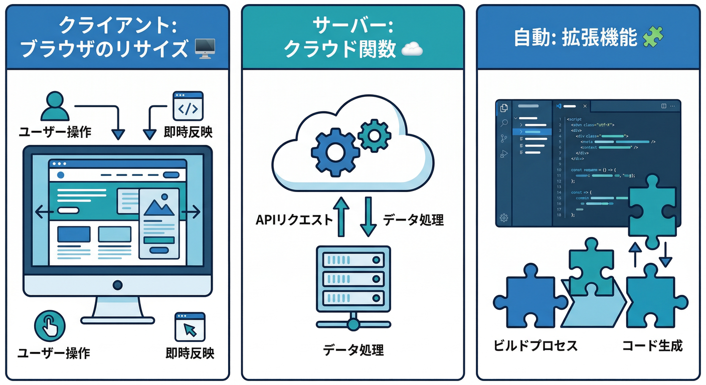 Three Generation Methods